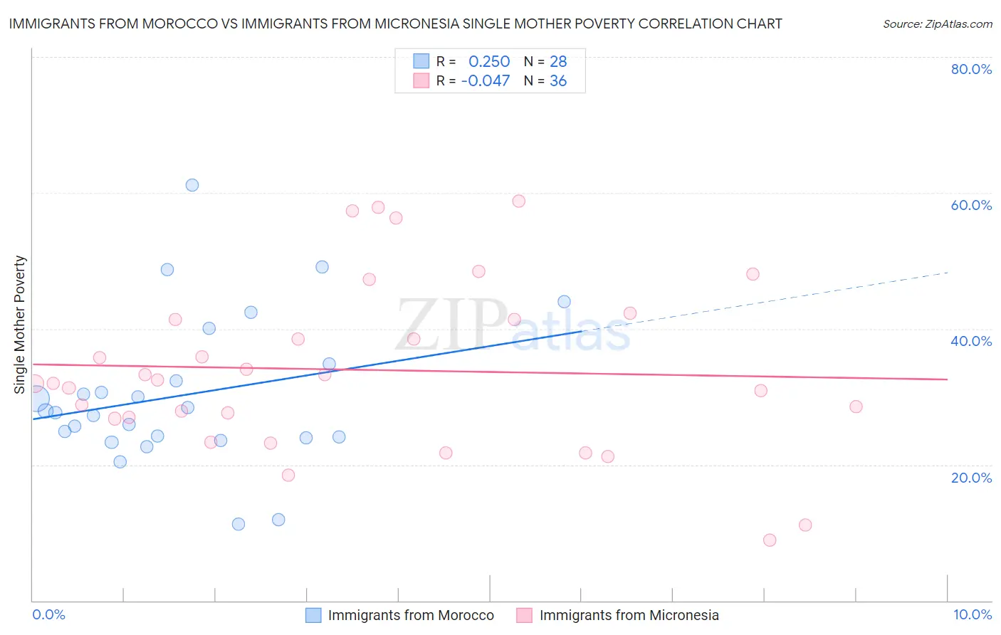 Immigrants from Morocco vs Immigrants from Micronesia Single Mother Poverty