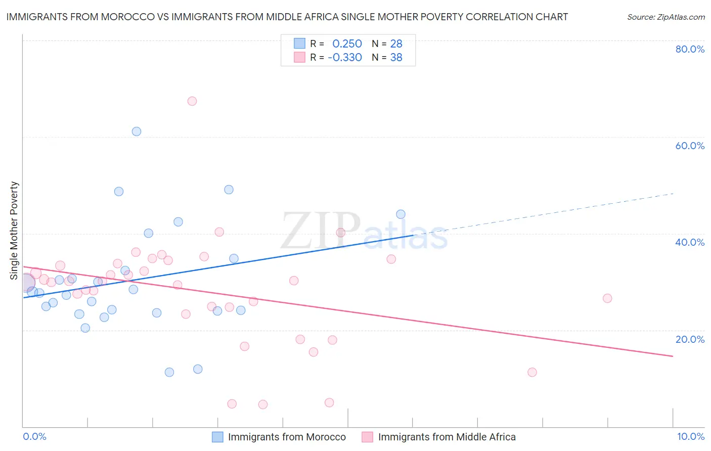 Immigrants from Morocco vs Immigrants from Middle Africa Single Mother Poverty