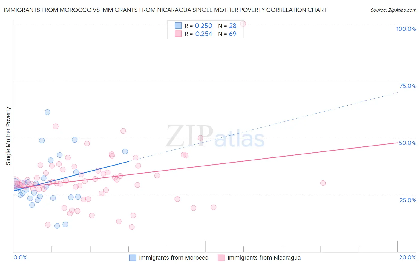 Immigrants from Morocco vs Immigrants from Nicaragua Single Mother Poverty
