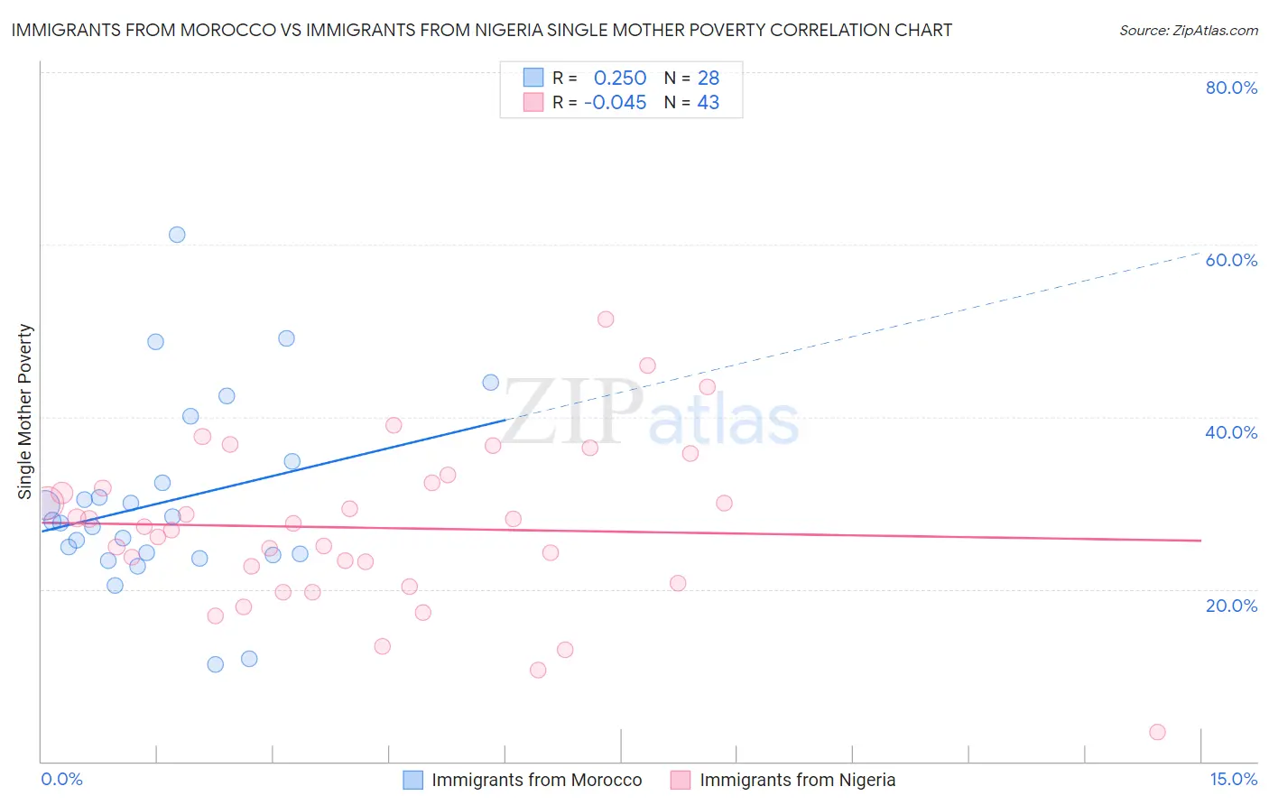 Immigrants from Morocco vs Immigrants from Nigeria Single Mother Poverty