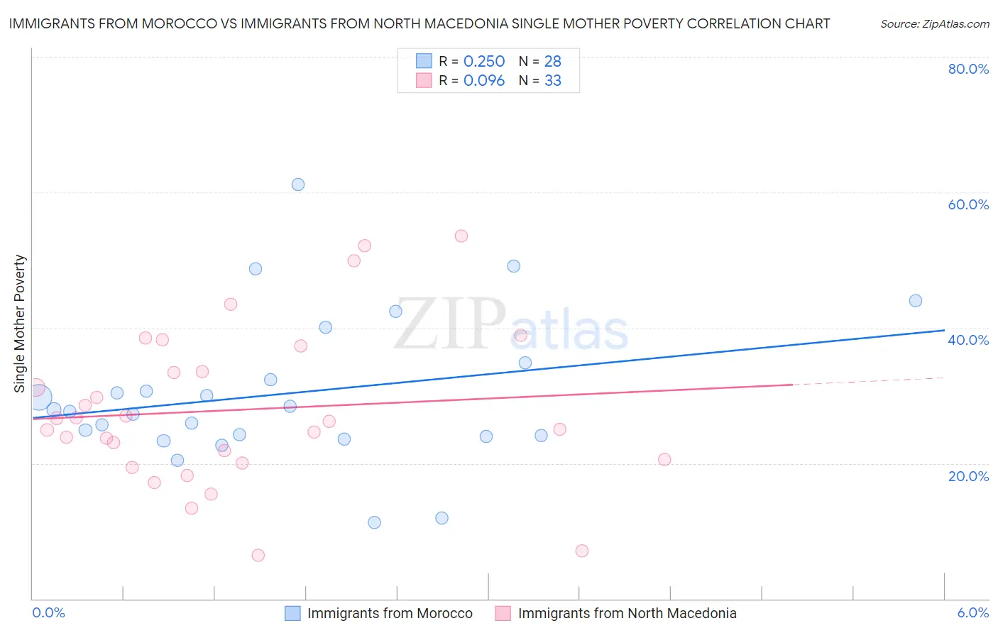 Immigrants from Morocco vs Immigrants from North Macedonia Single Mother Poverty