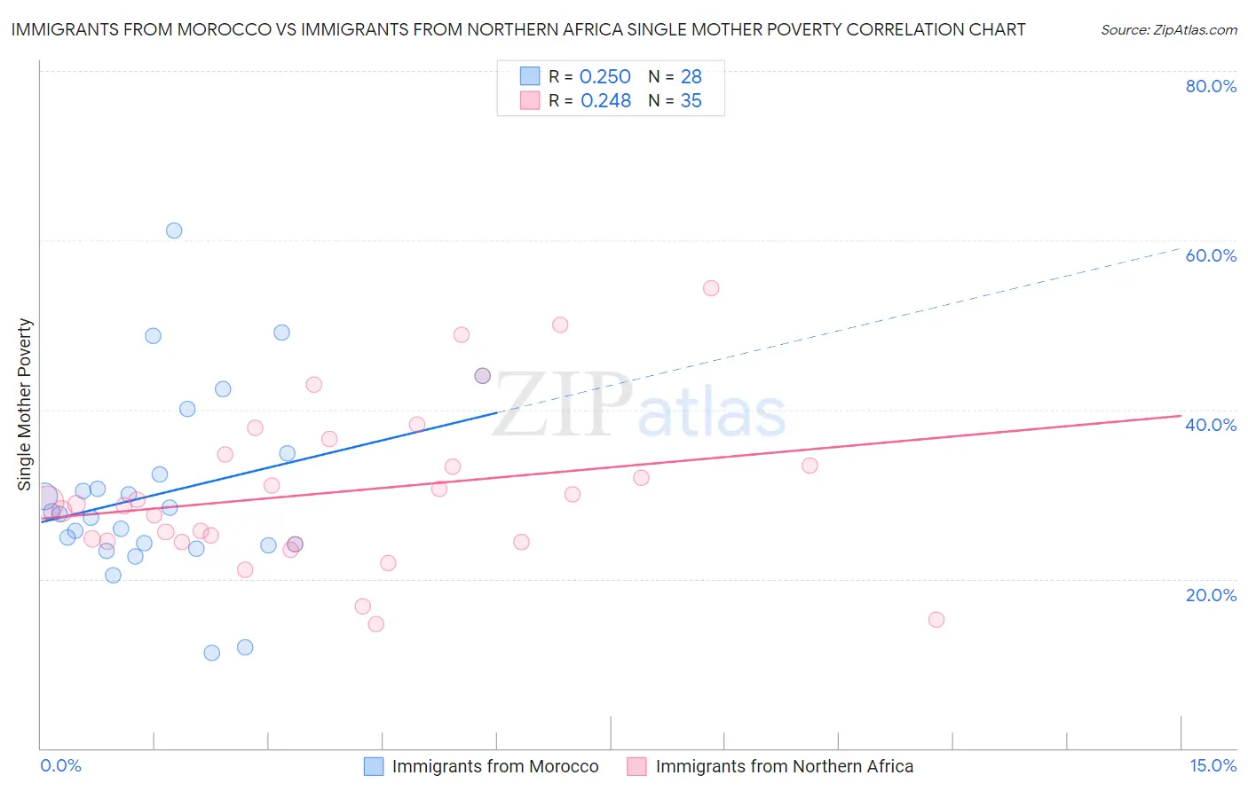 Immigrants from Morocco vs Immigrants from Northern Africa Single Mother Poverty