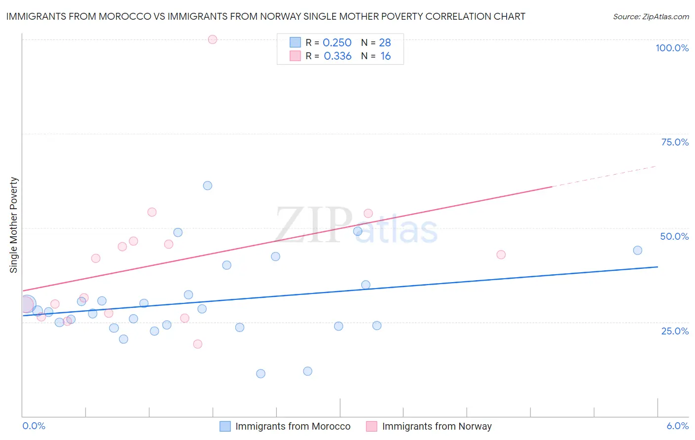 Immigrants from Morocco vs Immigrants from Norway Single Mother Poverty