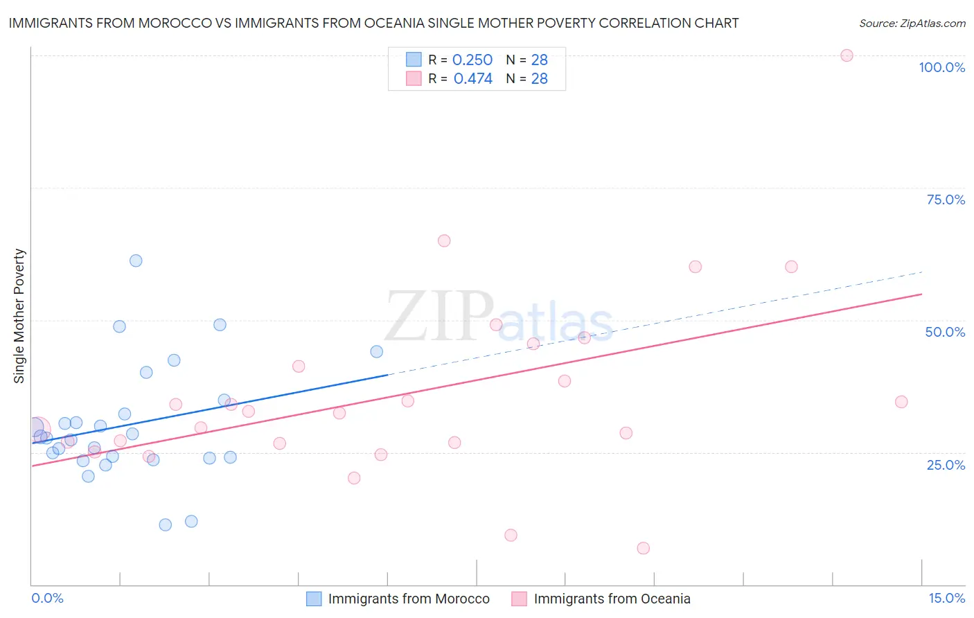 Immigrants from Morocco vs Immigrants from Oceania Single Mother Poverty
