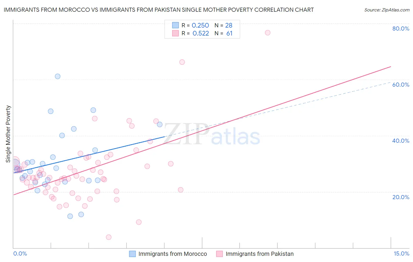 Immigrants from Morocco vs Immigrants from Pakistan Single Mother Poverty