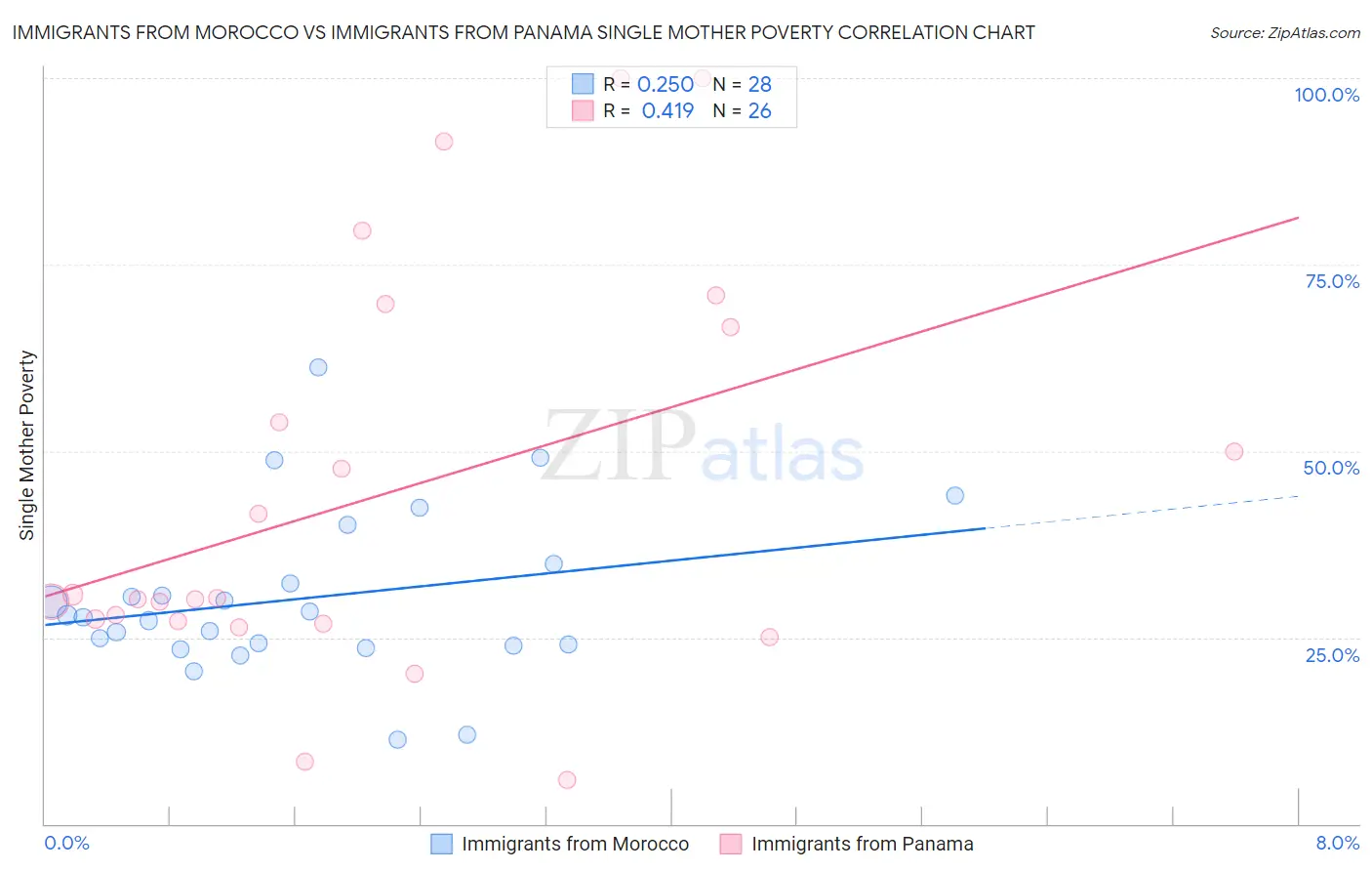 Immigrants from Morocco vs Immigrants from Panama Single Mother Poverty