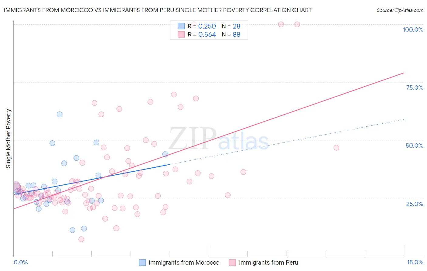 Immigrants from Morocco vs Immigrants from Peru Single Mother Poverty
