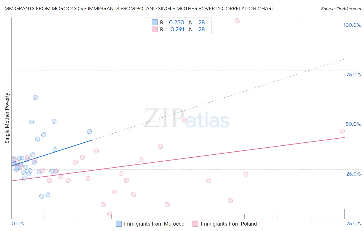 Immigrants from Morocco vs Immigrants from Poland Single Mother Poverty