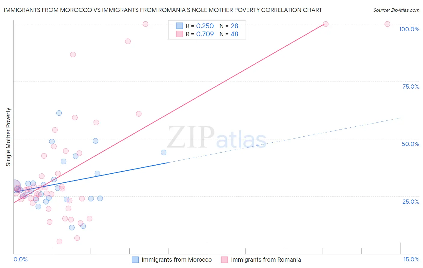 Immigrants from Morocco vs Immigrants from Romania Single Mother Poverty
