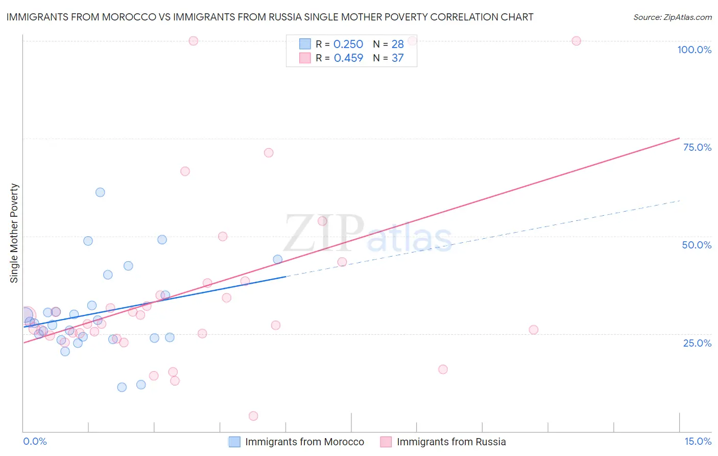 Immigrants from Morocco vs Immigrants from Russia Single Mother Poverty