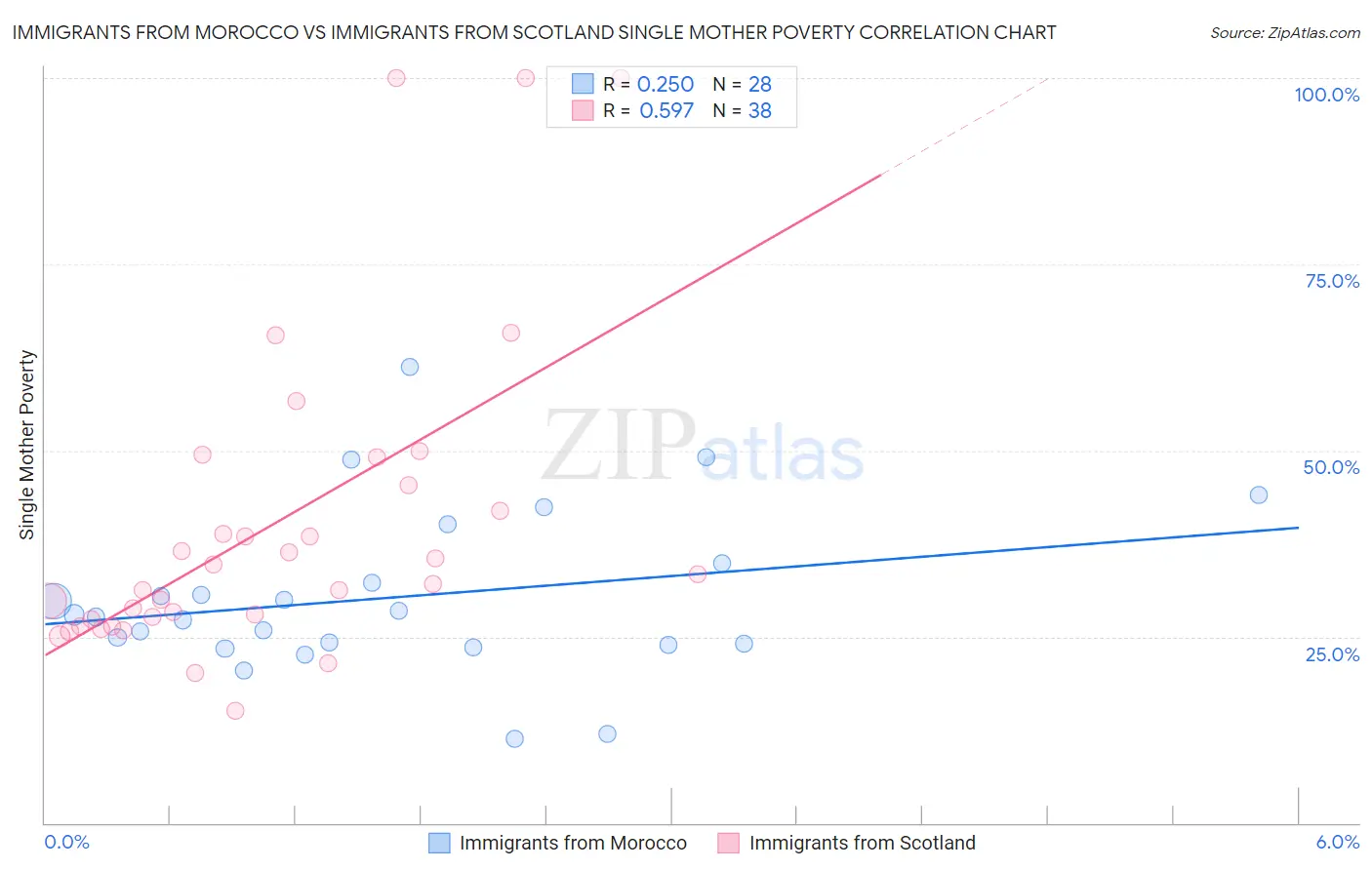 Immigrants from Morocco vs Immigrants from Scotland Single Mother Poverty