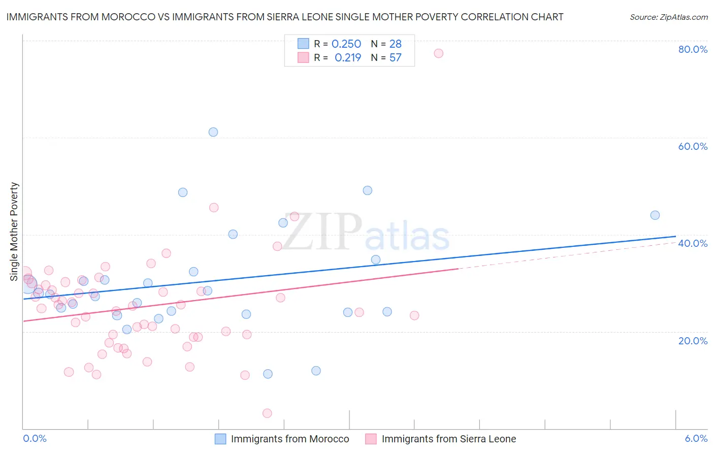 Immigrants from Morocco vs Immigrants from Sierra Leone Single Mother Poverty