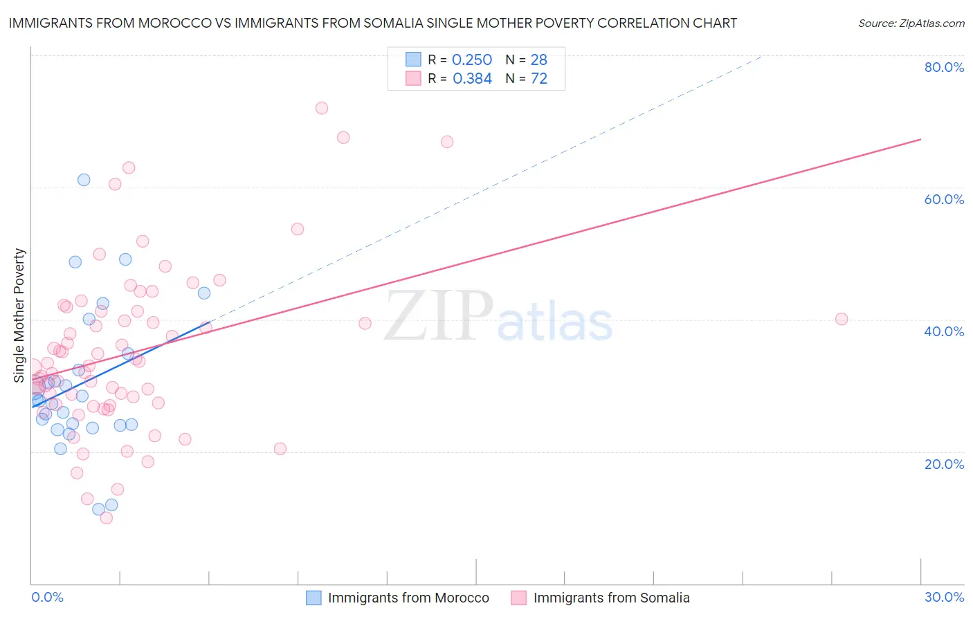 Immigrants from Morocco vs Immigrants from Somalia Single Mother Poverty