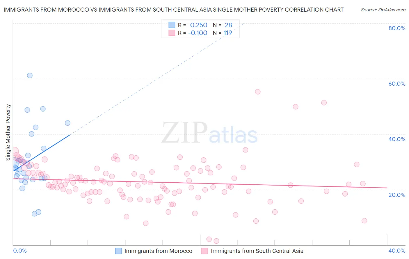 Immigrants from Morocco vs Immigrants from South Central Asia Single Mother Poverty