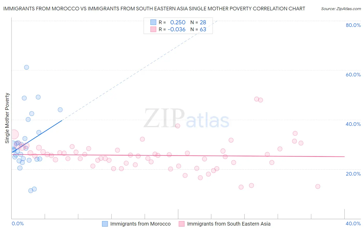 Immigrants from Morocco vs Immigrants from South Eastern Asia Single Mother Poverty