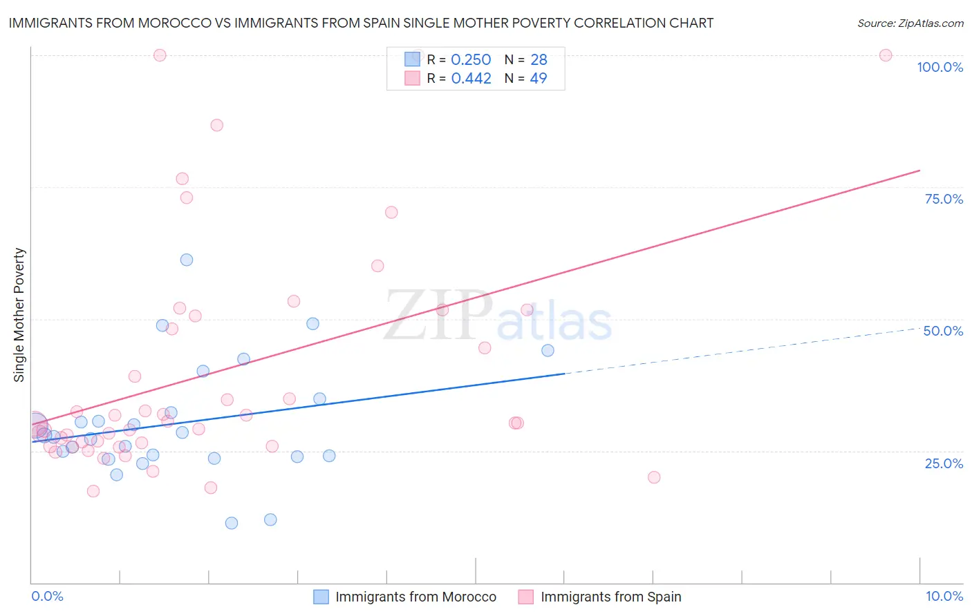 Immigrants from Morocco vs Immigrants from Spain Single Mother Poverty
