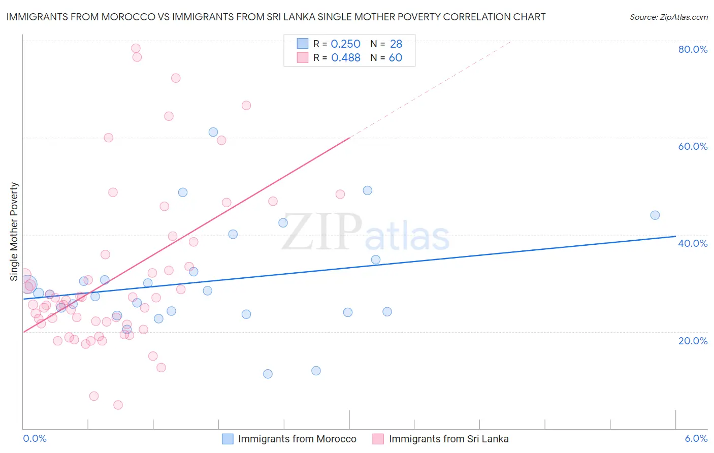 Immigrants from Morocco vs Immigrants from Sri Lanka Single Mother Poverty