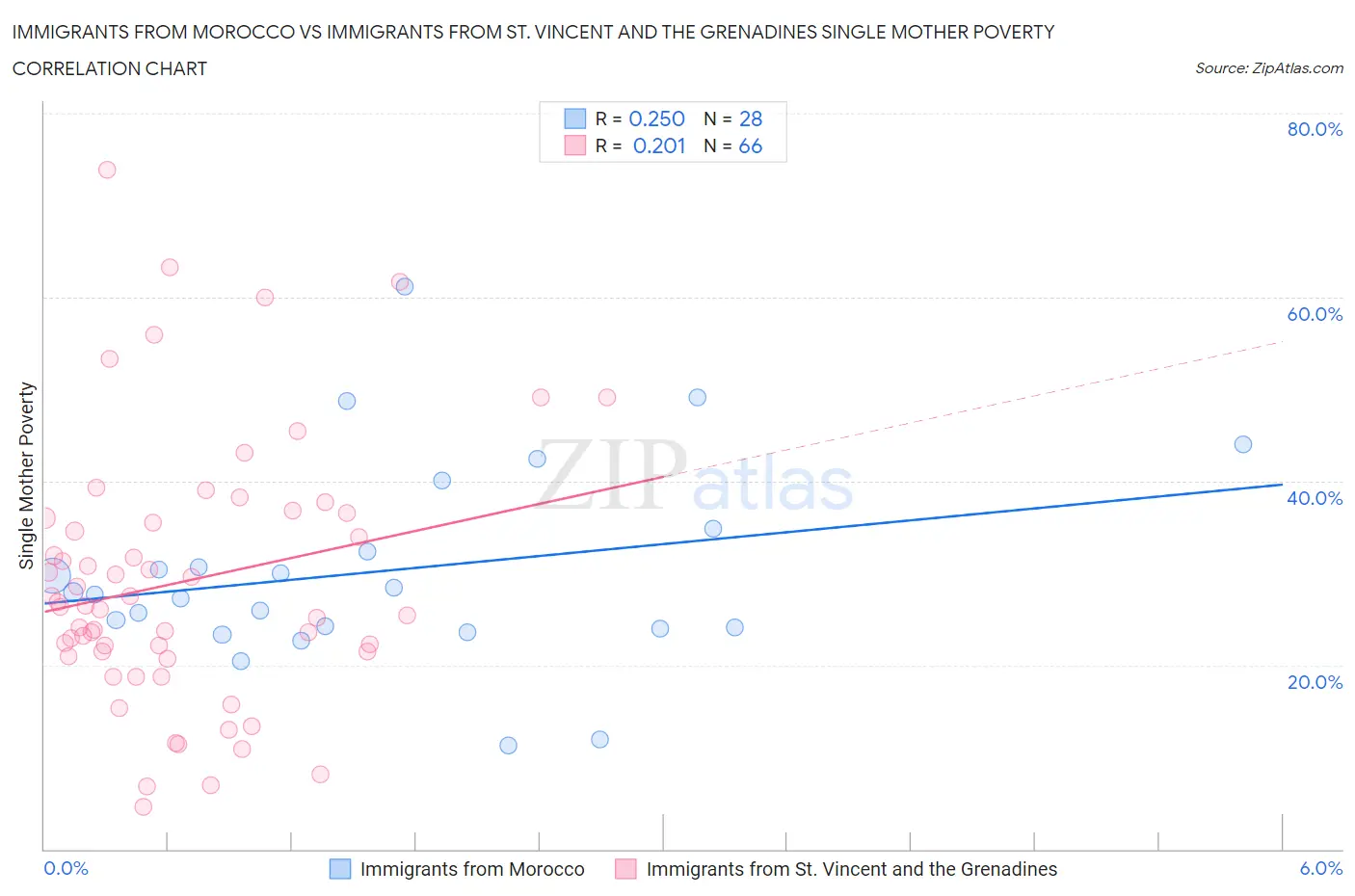 Immigrants from Morocco vs Immigrants from St. Vincent and the Grenadines Single Mother Poverty