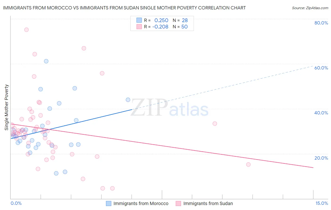 Immigrants from Morocco vs Immigrants from Sudan Single Mother Poverty
