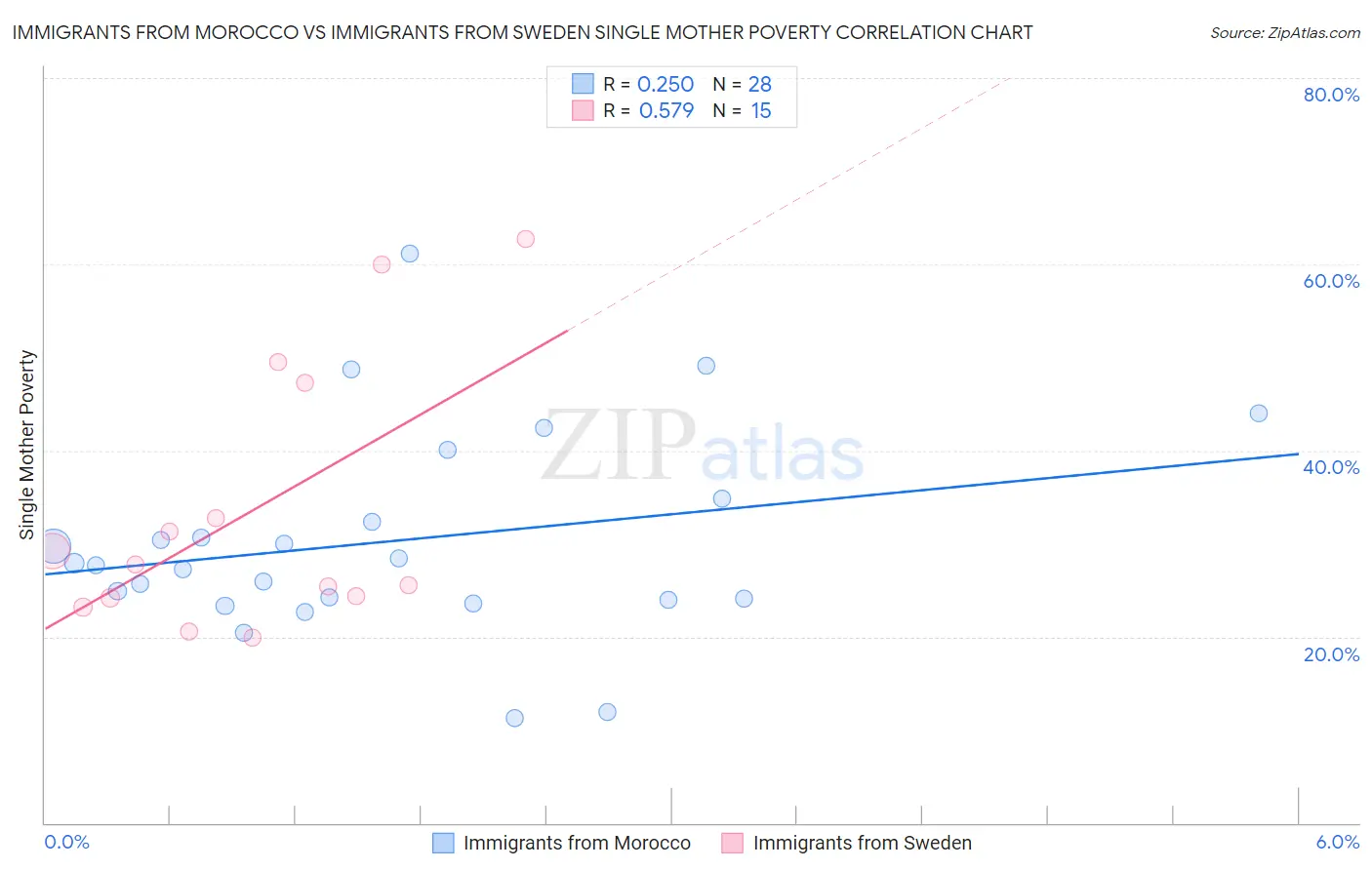 Immigrants from Morocco vs Immigrants from Sweden Single Mother Poverty