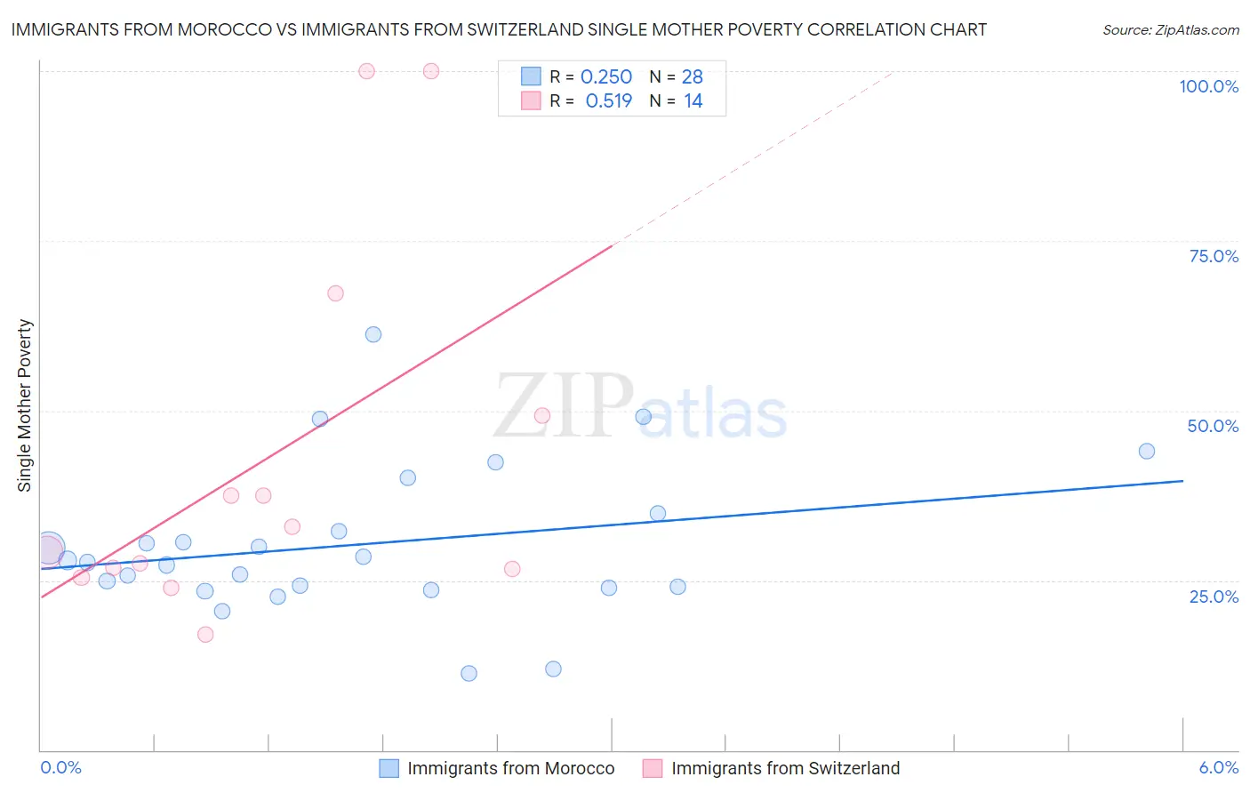 Immigrants from Morocco vs Immigrants from Switzerland Single Mother Poverty