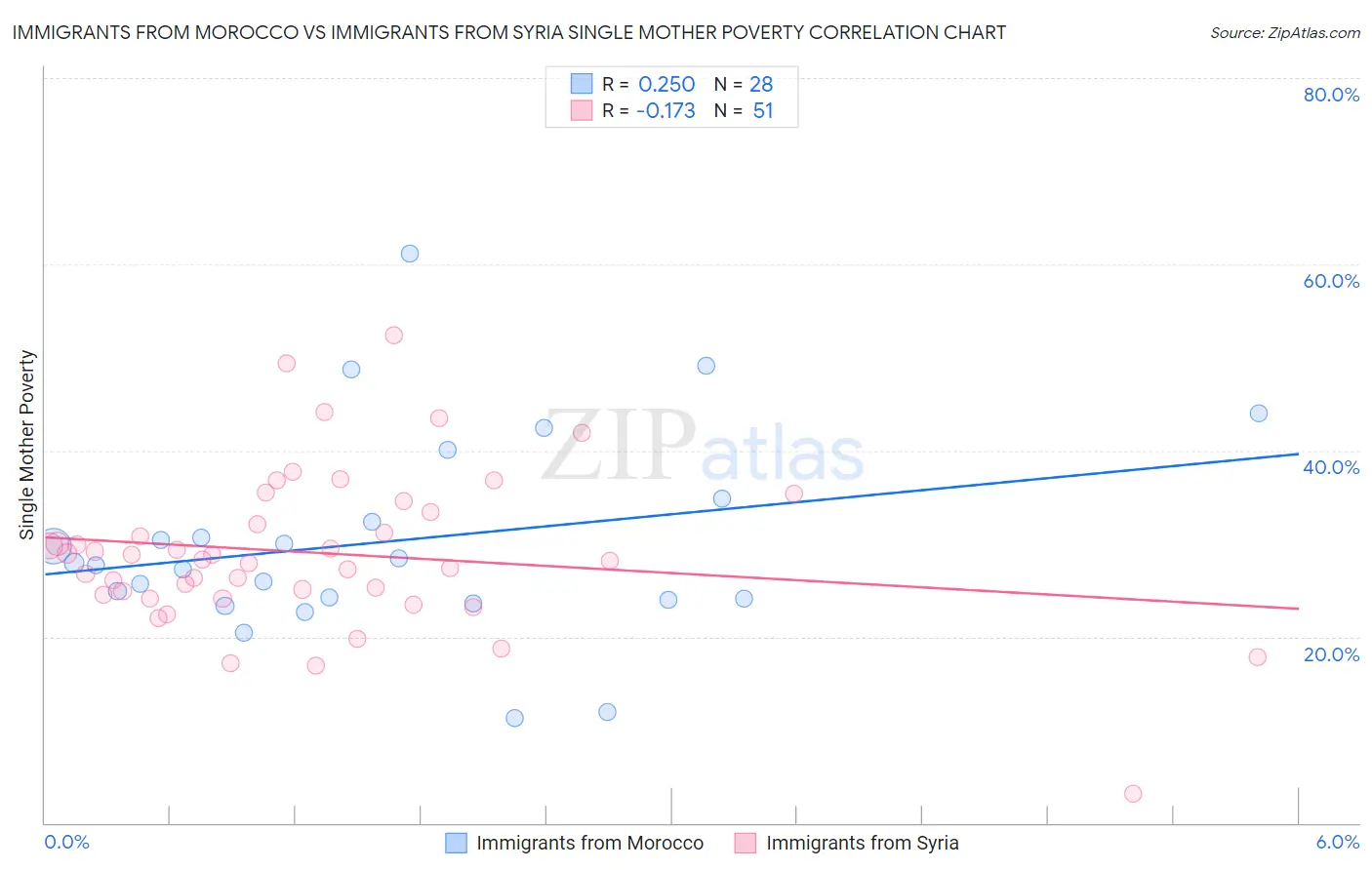 Immigrants from Morocco vs Immigrants from Syria Single Mother Poverty