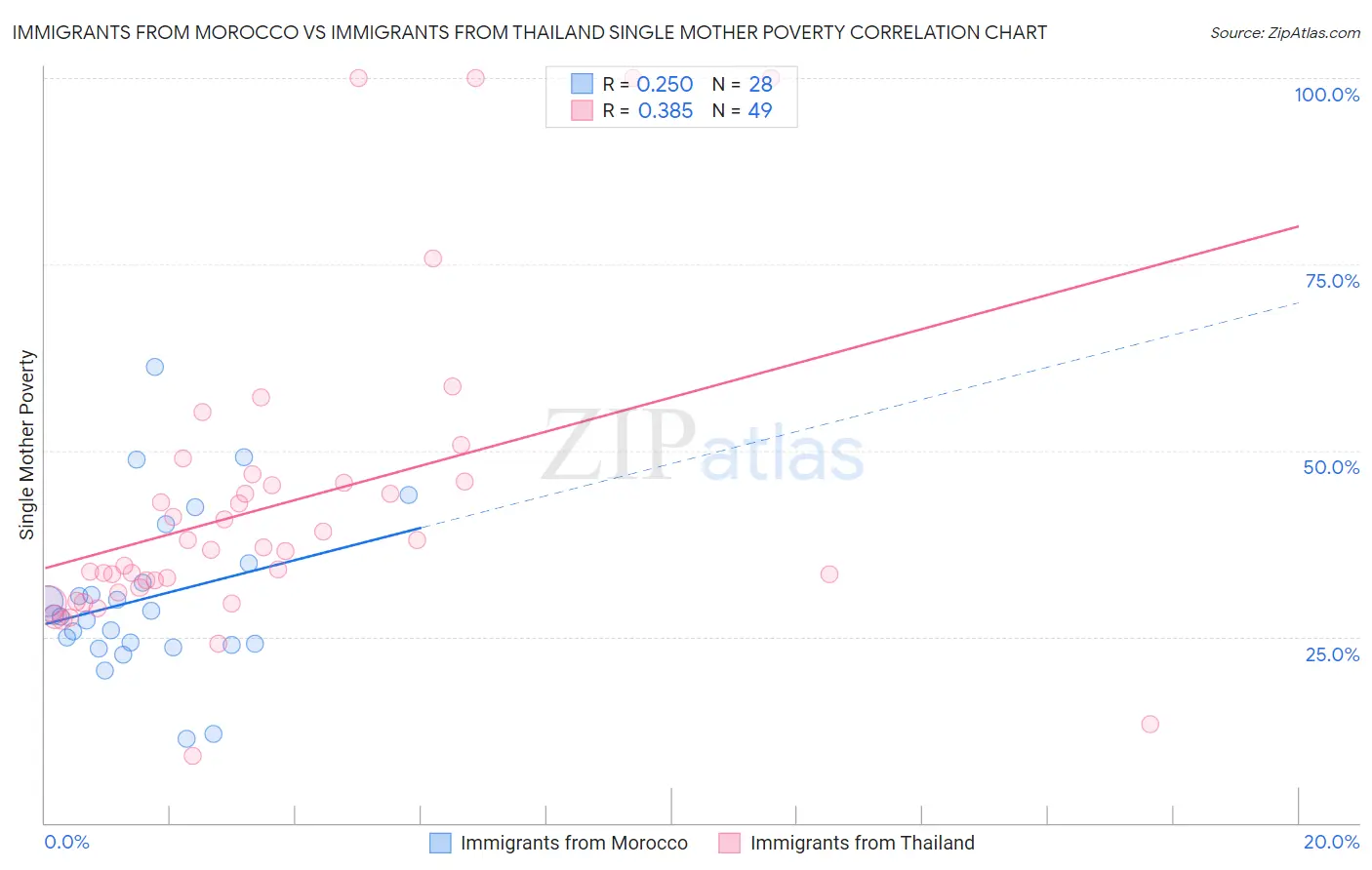 Immigrants from Morocco vs Immigrants from Thailand Single Mother Poverty
