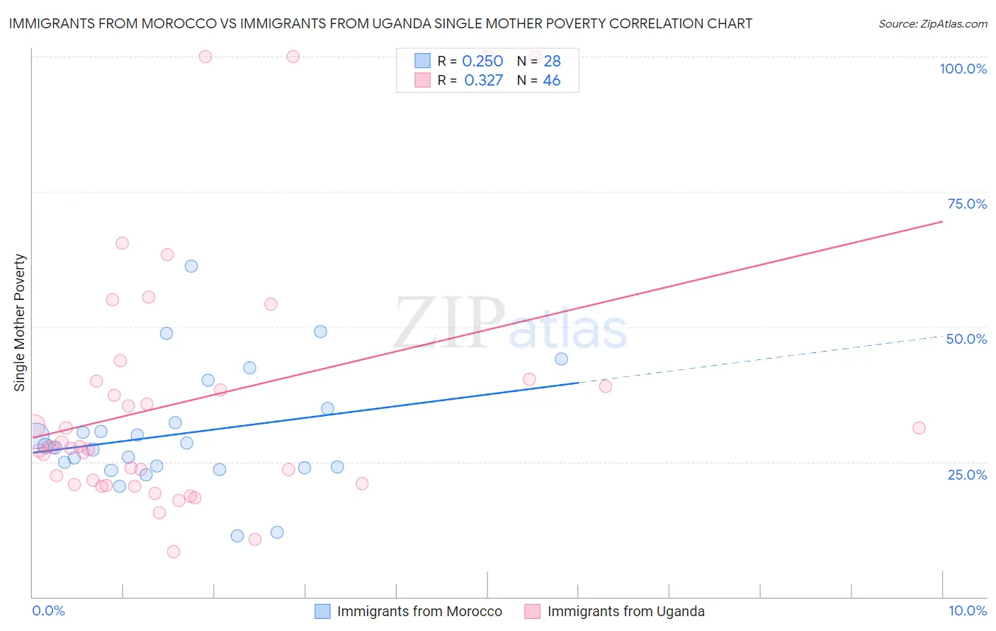 Immigrants from Morocco vs Immigrants from Uganda Single Mother Poverty