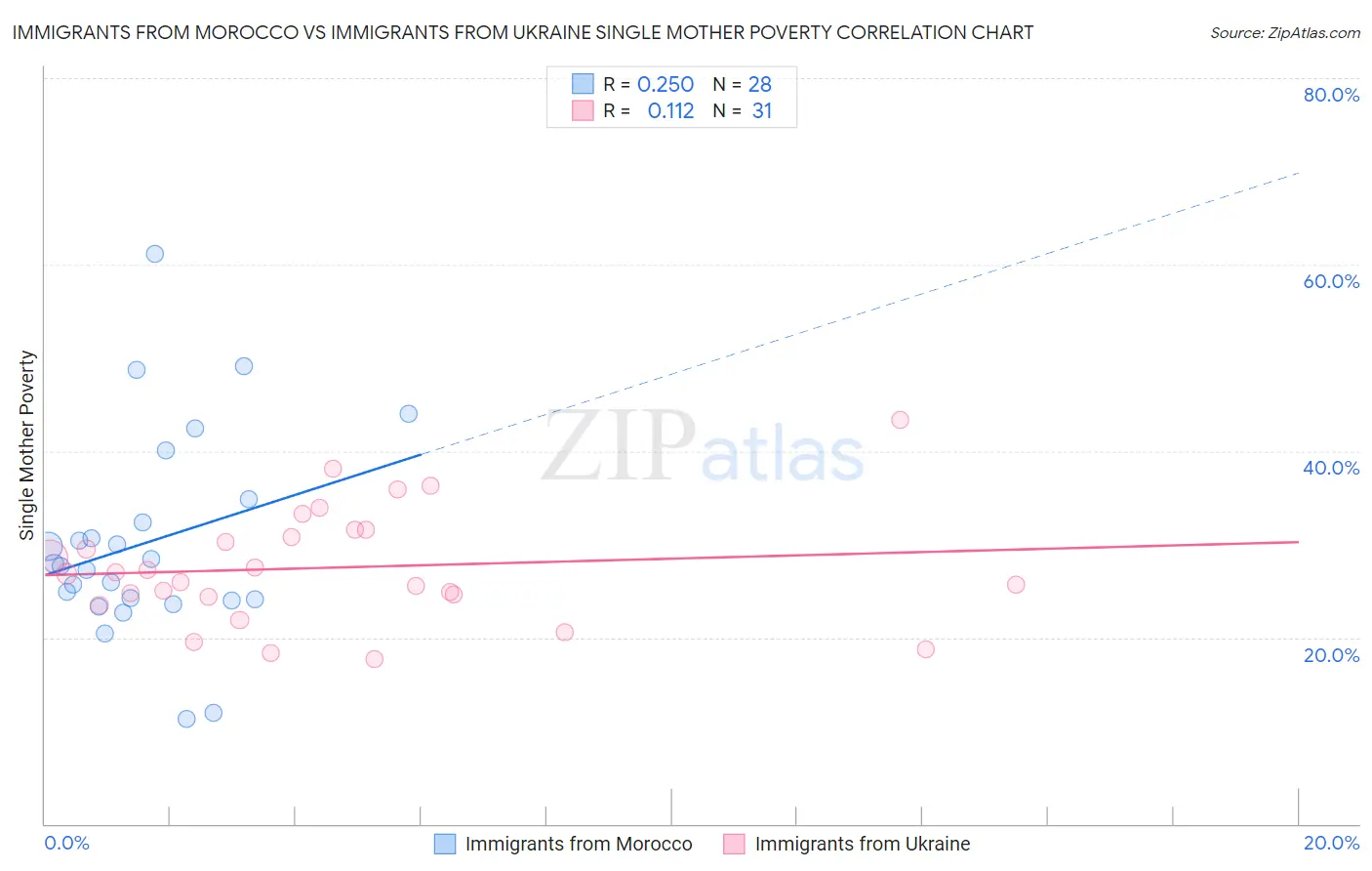 Immigrants from Morocco vs Immigrants from Ukraine Single Mother Poverty