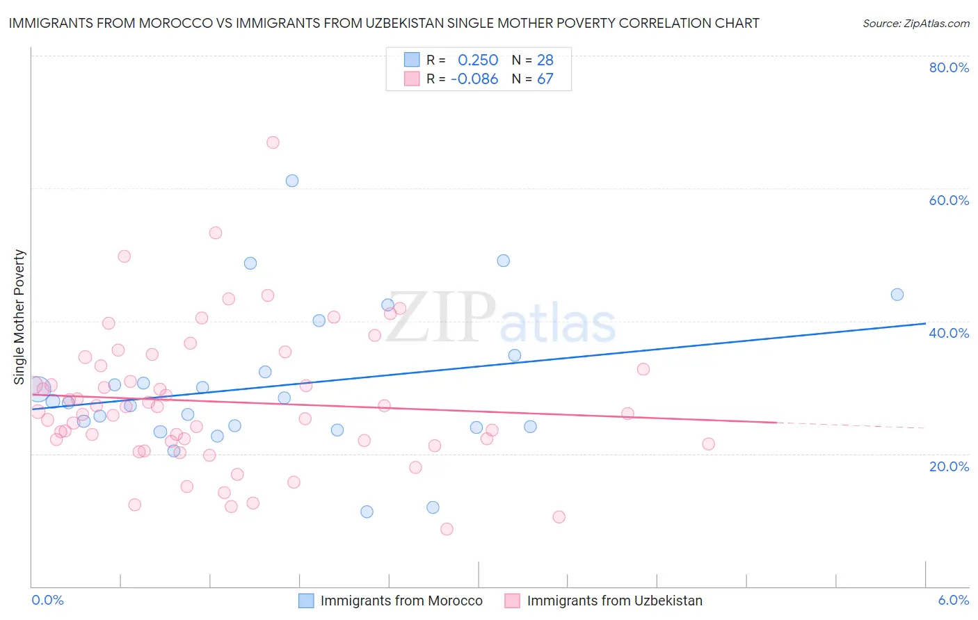 Immigrants from Morocco vs Immigrants from Uzbekistan Single Mother Poverty