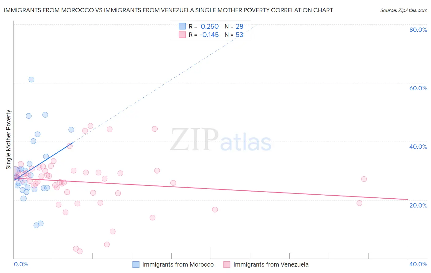 Immigrants from Morocco vs Immigrants from Venezuela Single Mother Poverty