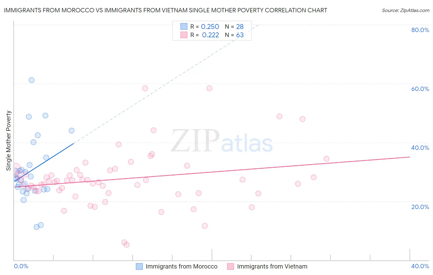 Immigrants from Morocco vs Immigrants from Vietnam Single Mother Poverty