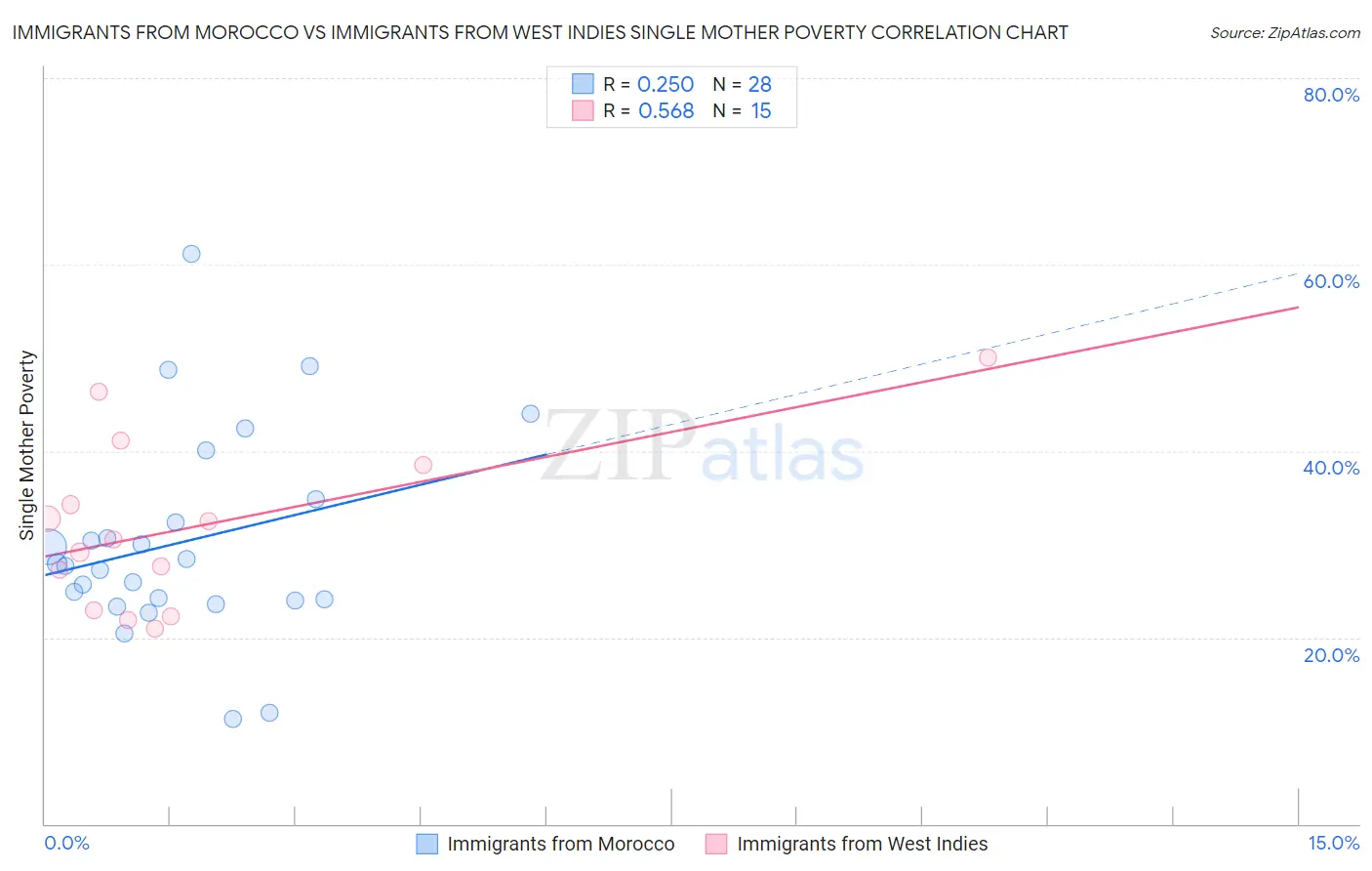 Immigrants from Morocco vs Immigrants from West Indies Single Mother Poverty