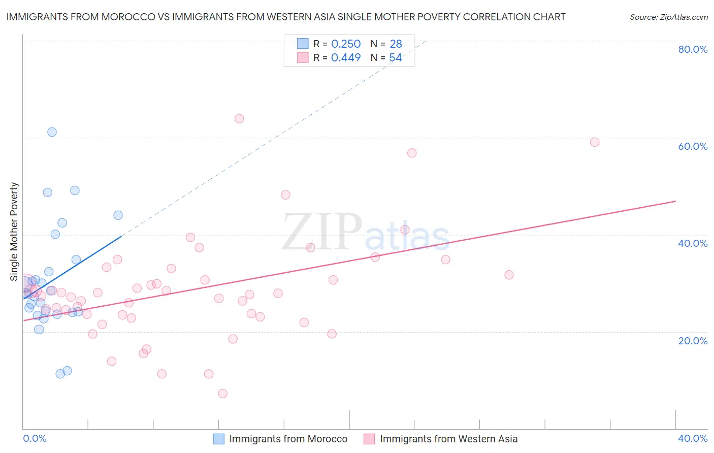 Immigrants from Morocco vs Immigrants from Western Asia Single Mother Poverty