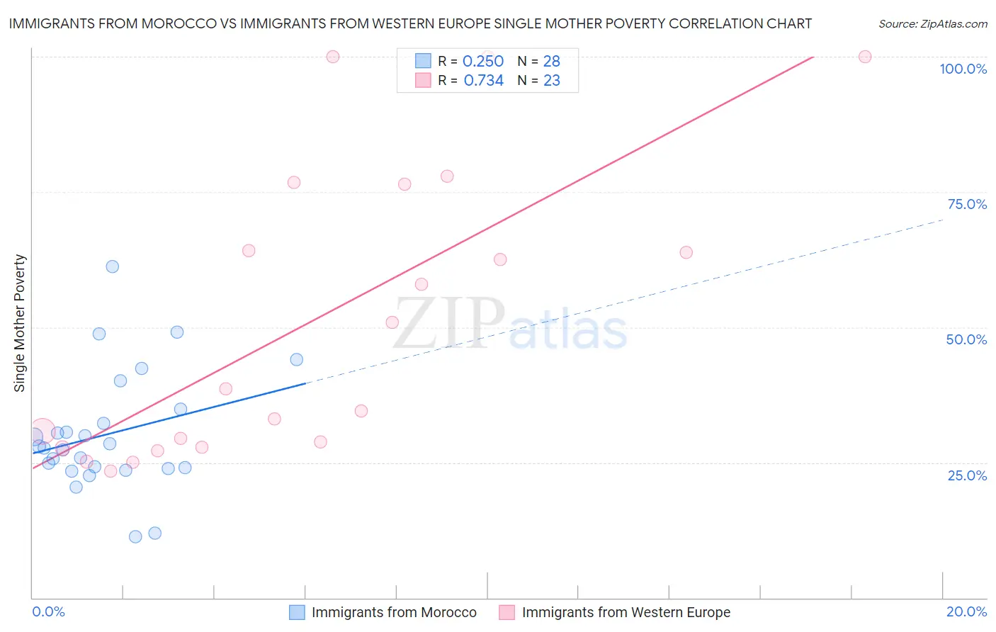 Immigrants from Morocco vs Immigrants from Western Europe Single Mother Poverty