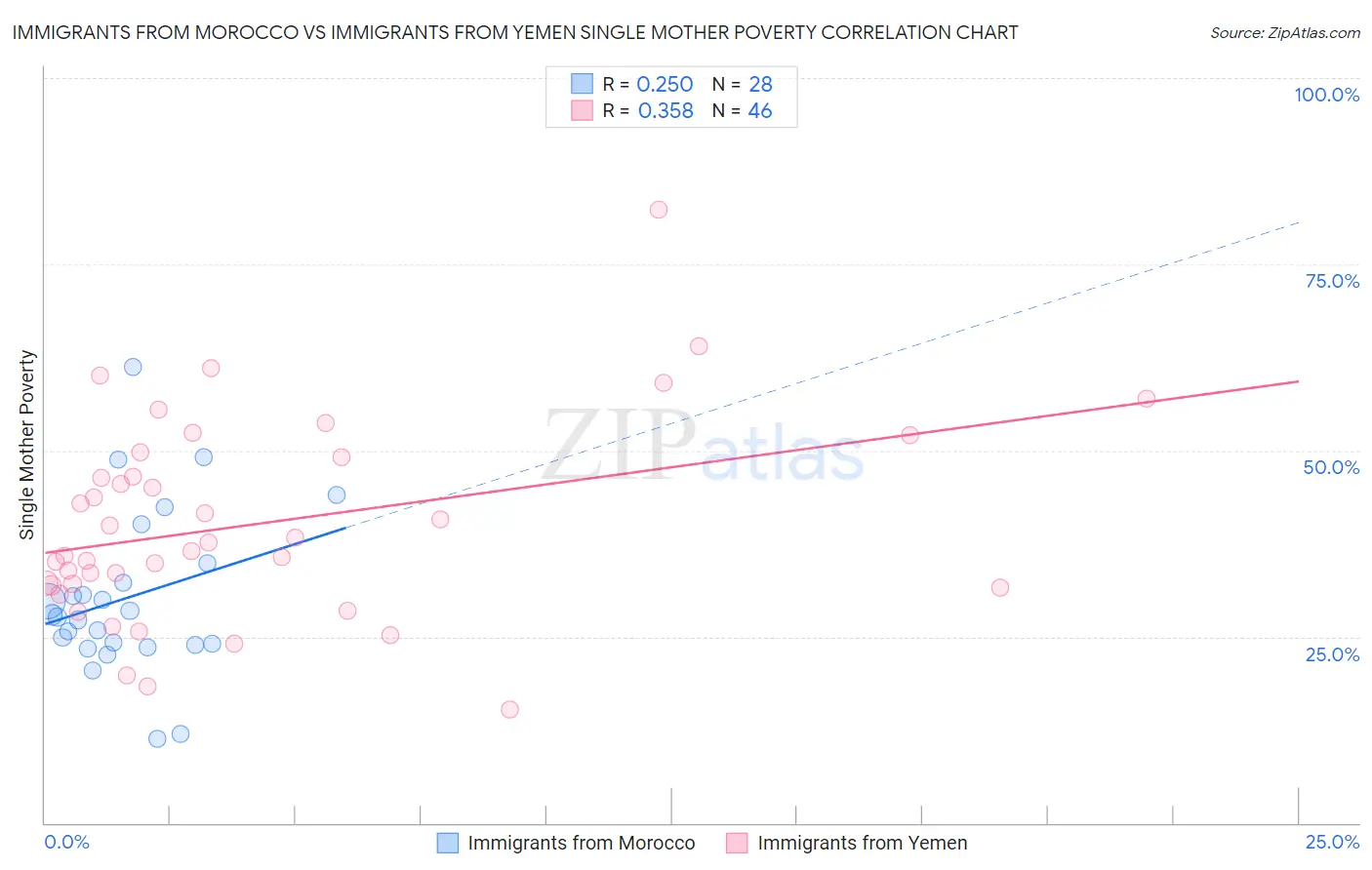 Immigrants from Morocco vs Immigrants from Yemen Single Mother Poverty