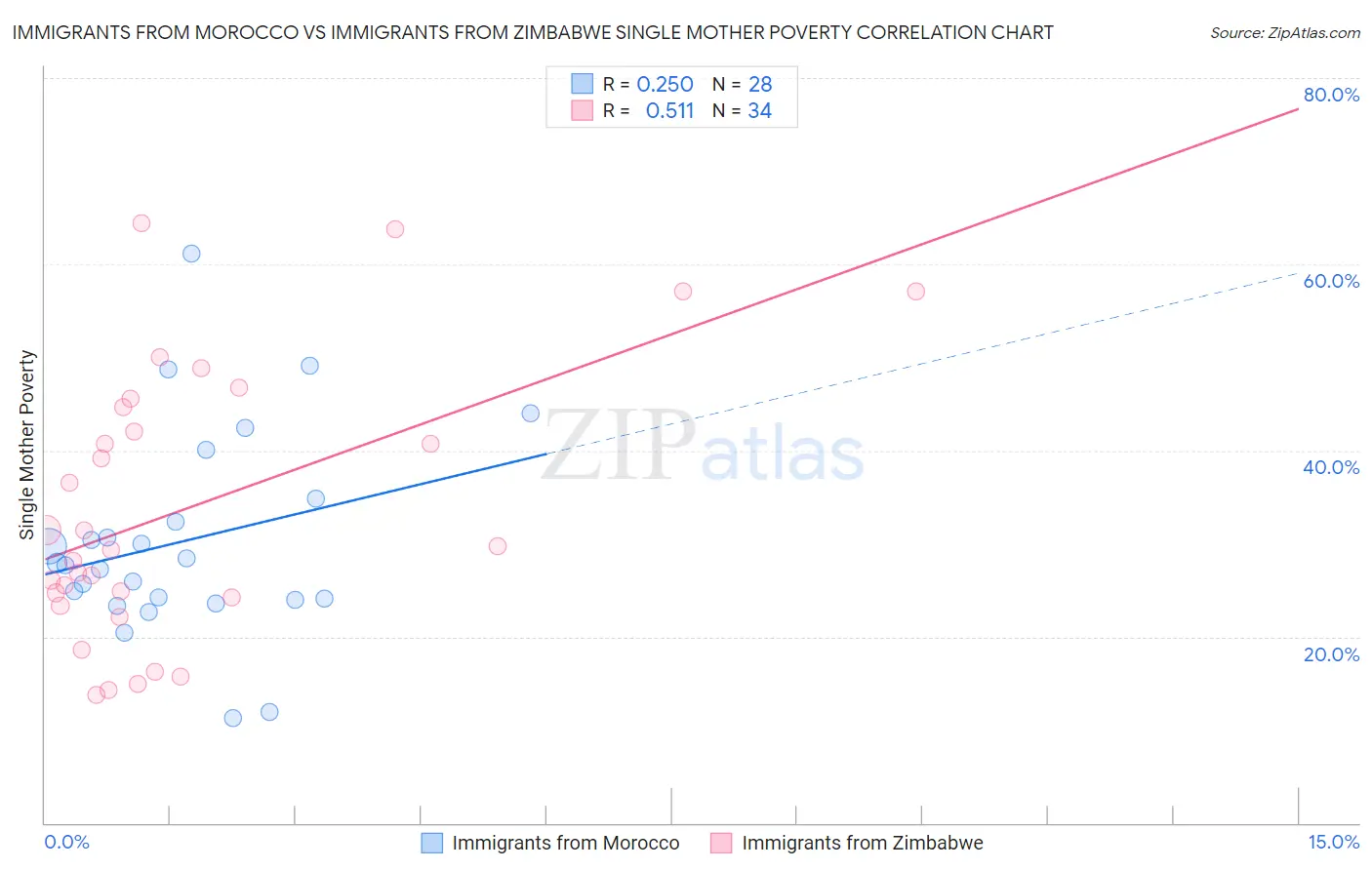 Immigrants from Morocco vs Immigrants from Zimbabwe Single Mother Poverty