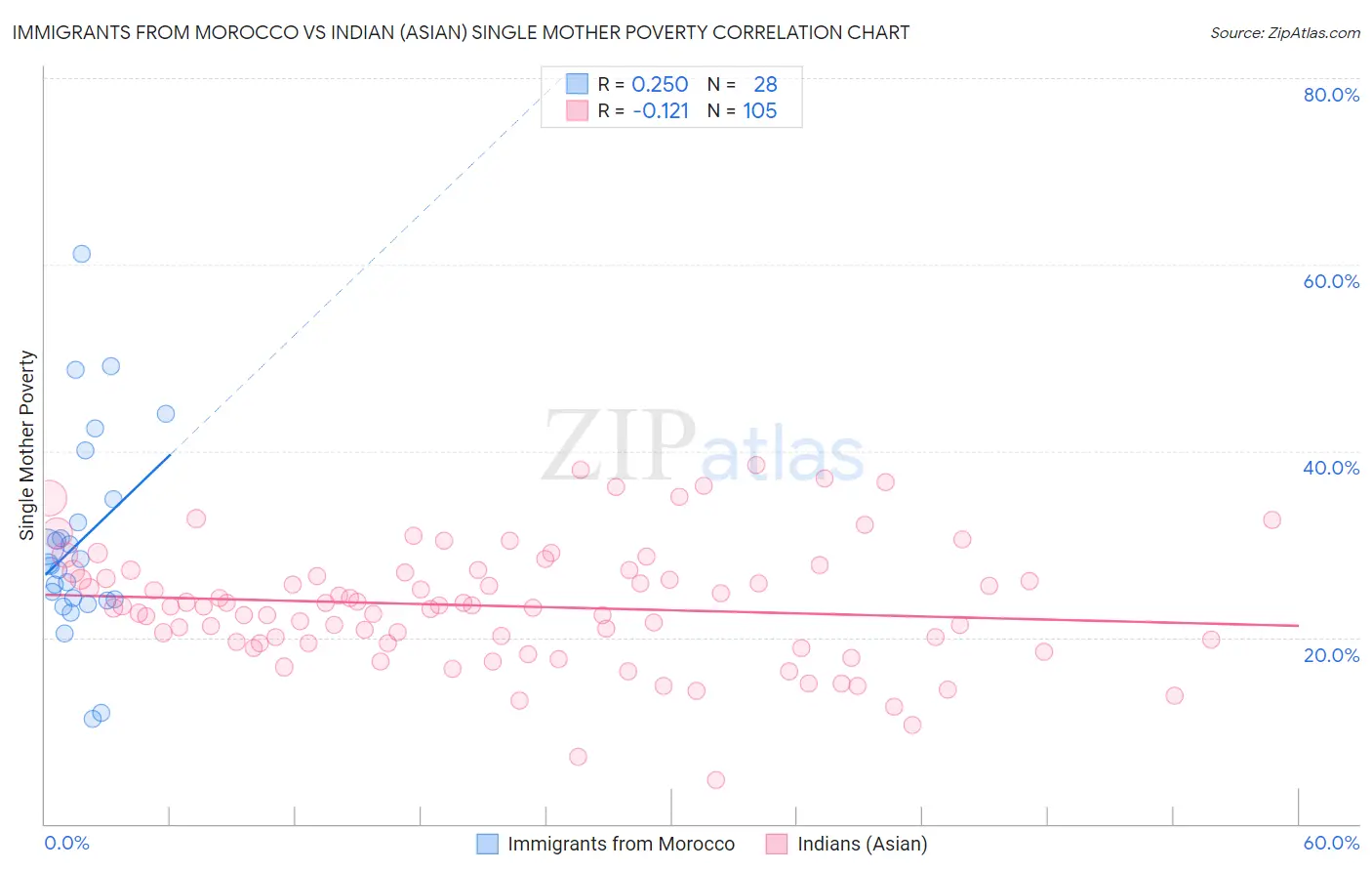 Immigrants from Morocco vs Indian (Asian) Single Mother Poverty