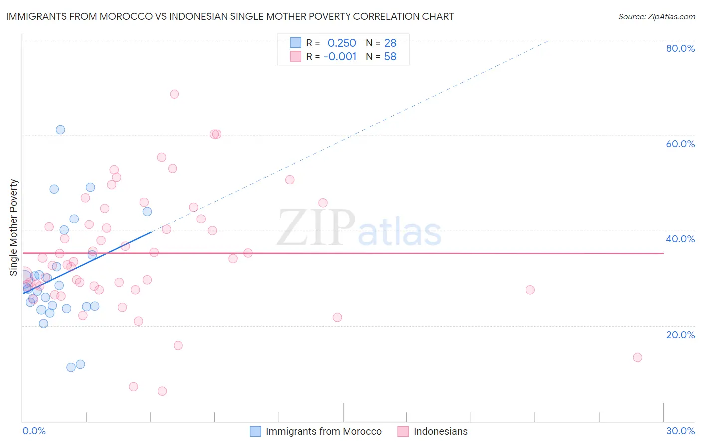Immigrants from Morocco vs Indonesian Single Mother Poverty