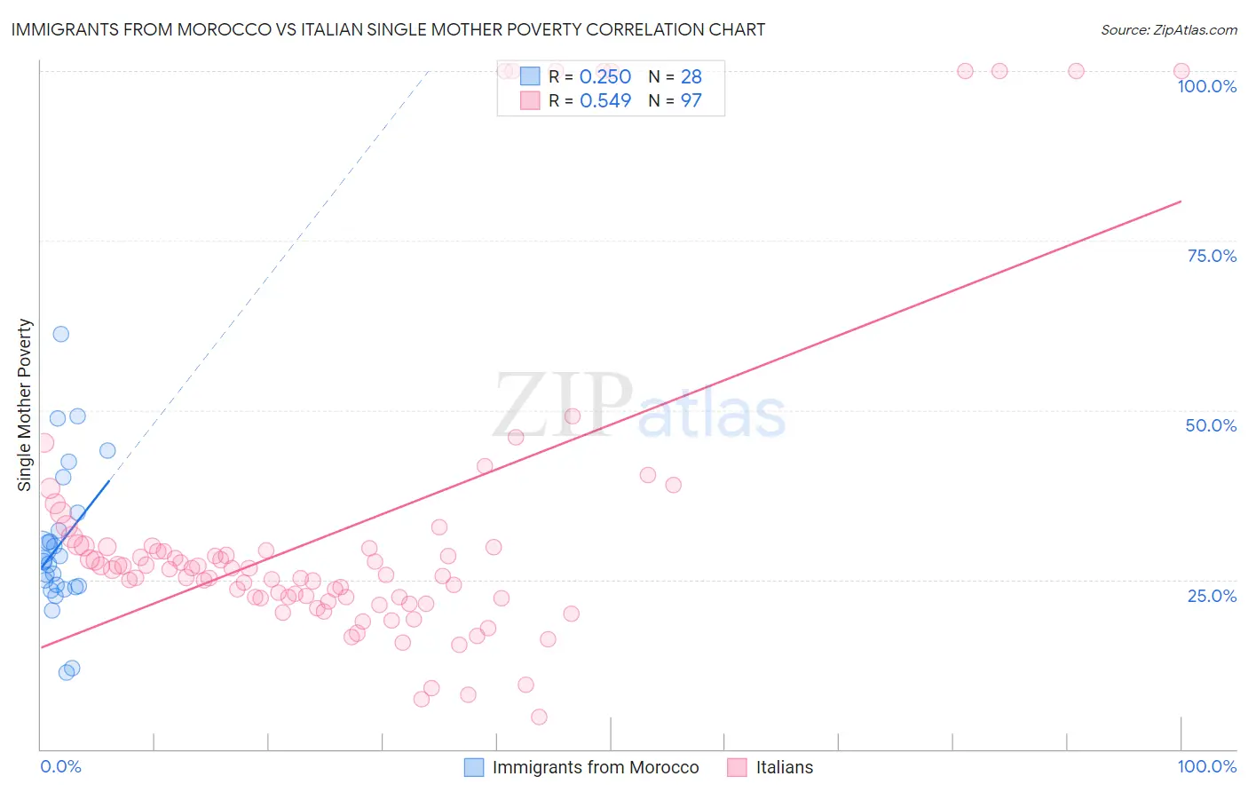 Immigrants from Morocco vs Italian Single Mother Poverty