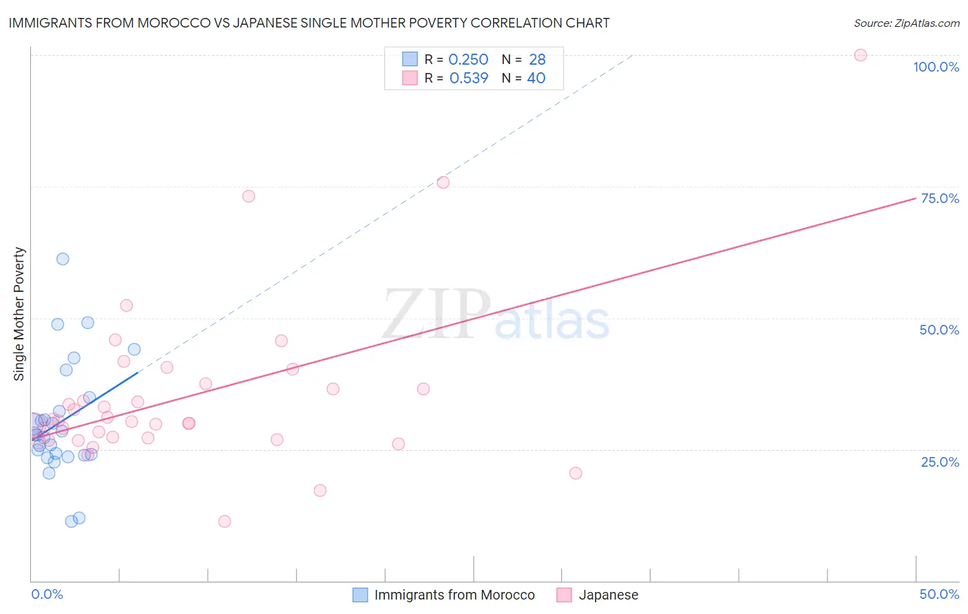 Immigrants from Morocco vs Japanese Single Mother Poverty
