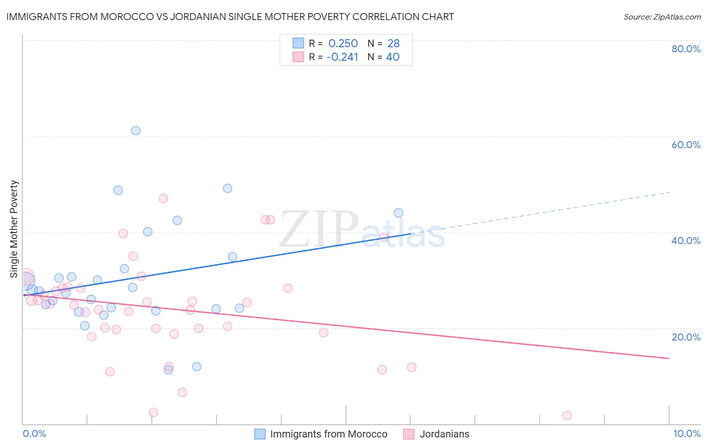 Immigrants from Morocco vs Jordanian Single Mother Poverty