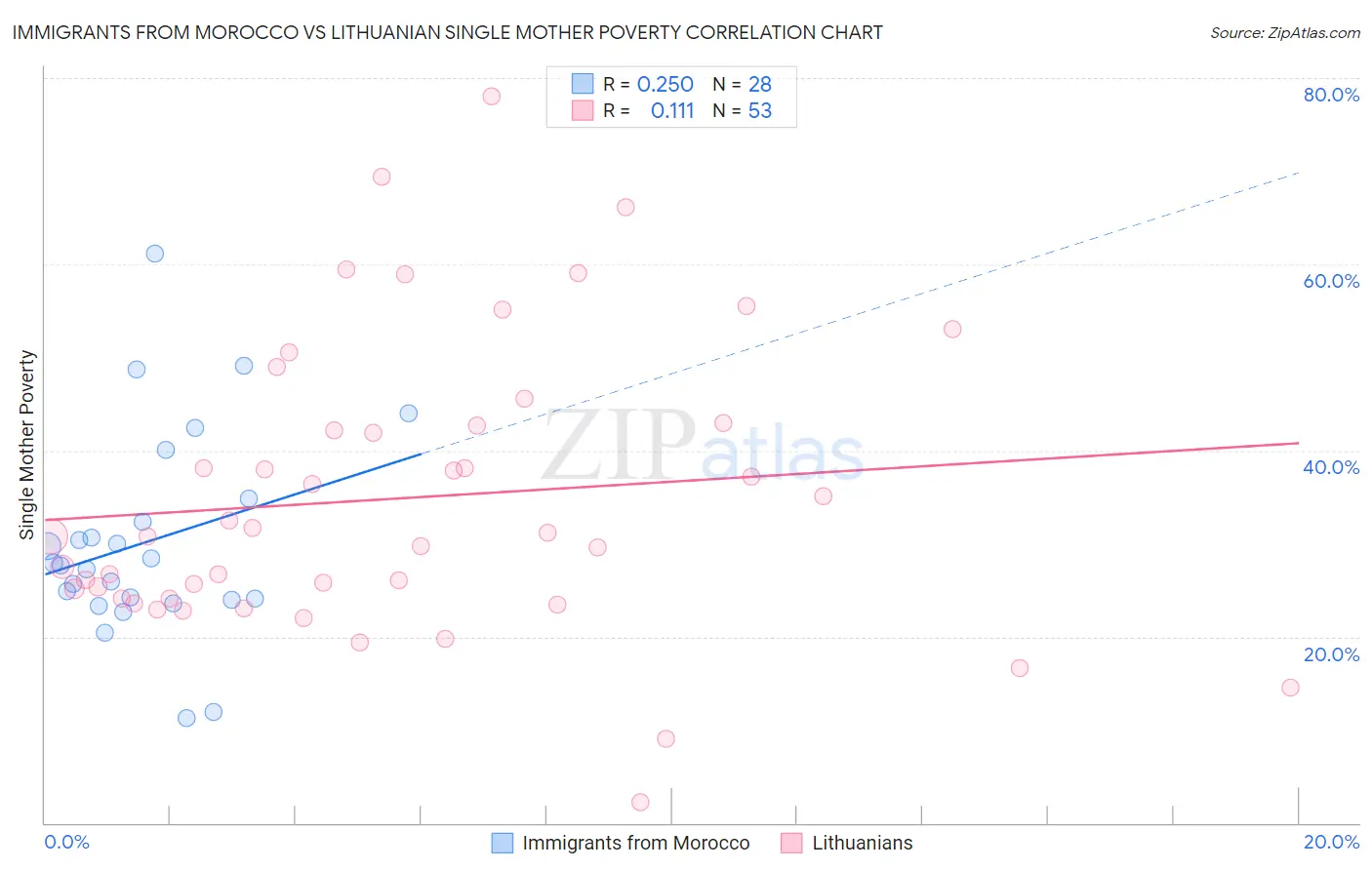 Immigrants from Morocco vs Lithuanian Single Mother Poverty