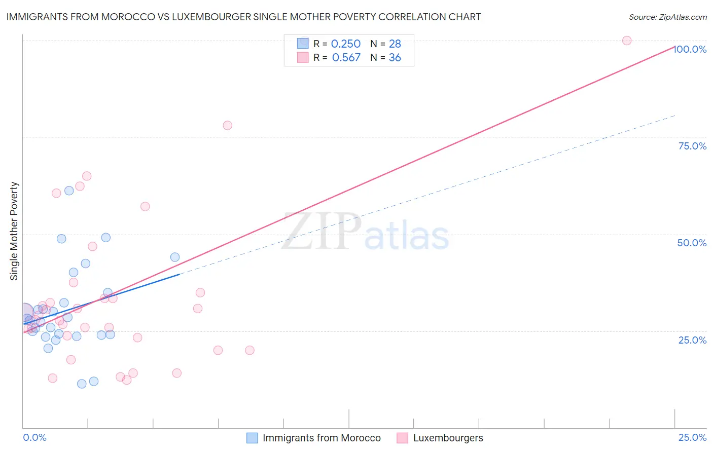 Immigrants from Morocco vs Luxembourger Single Mother Poverty
