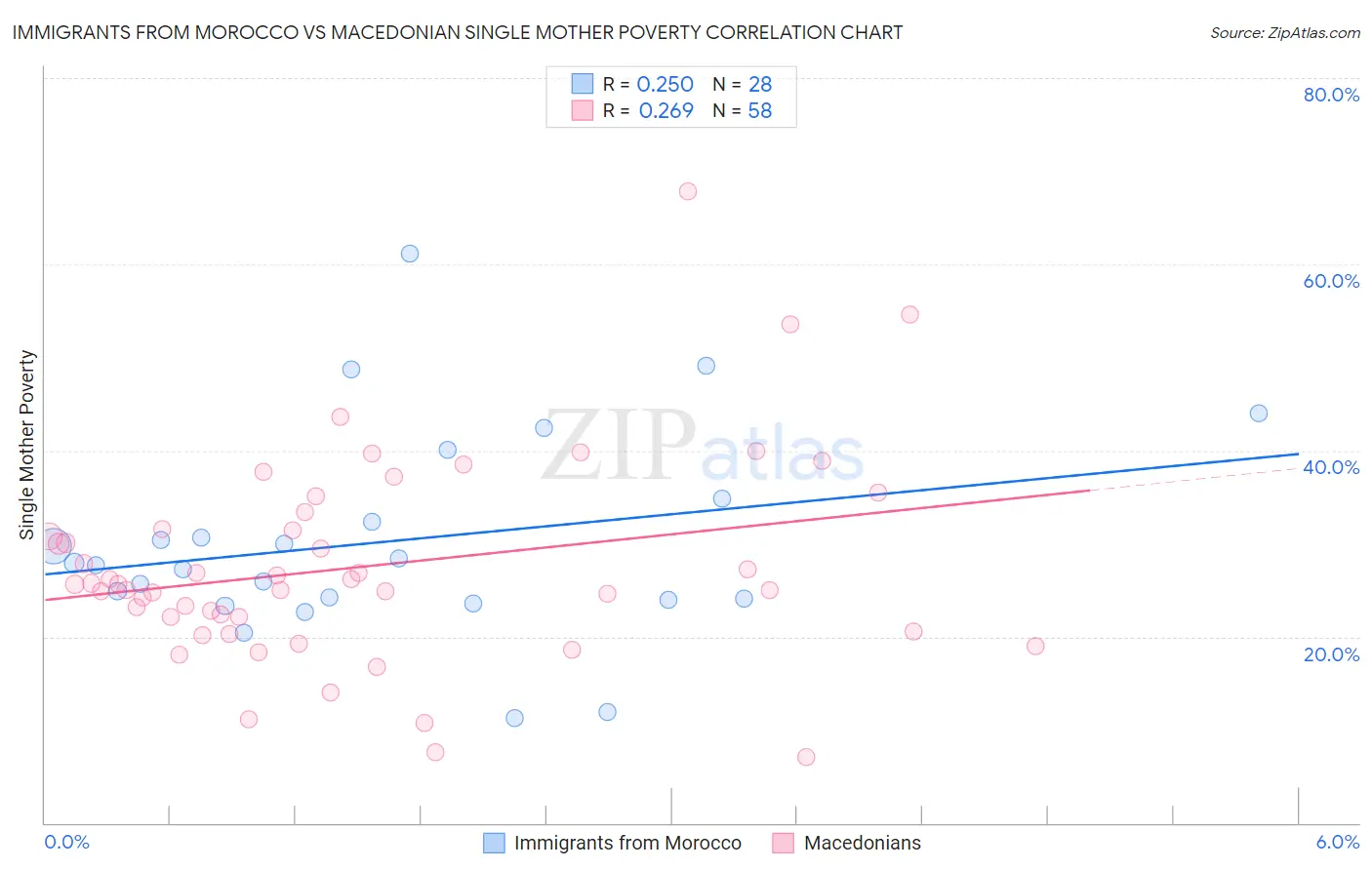Immigrants from Morocco vs Macedonian Single Mother Poverty