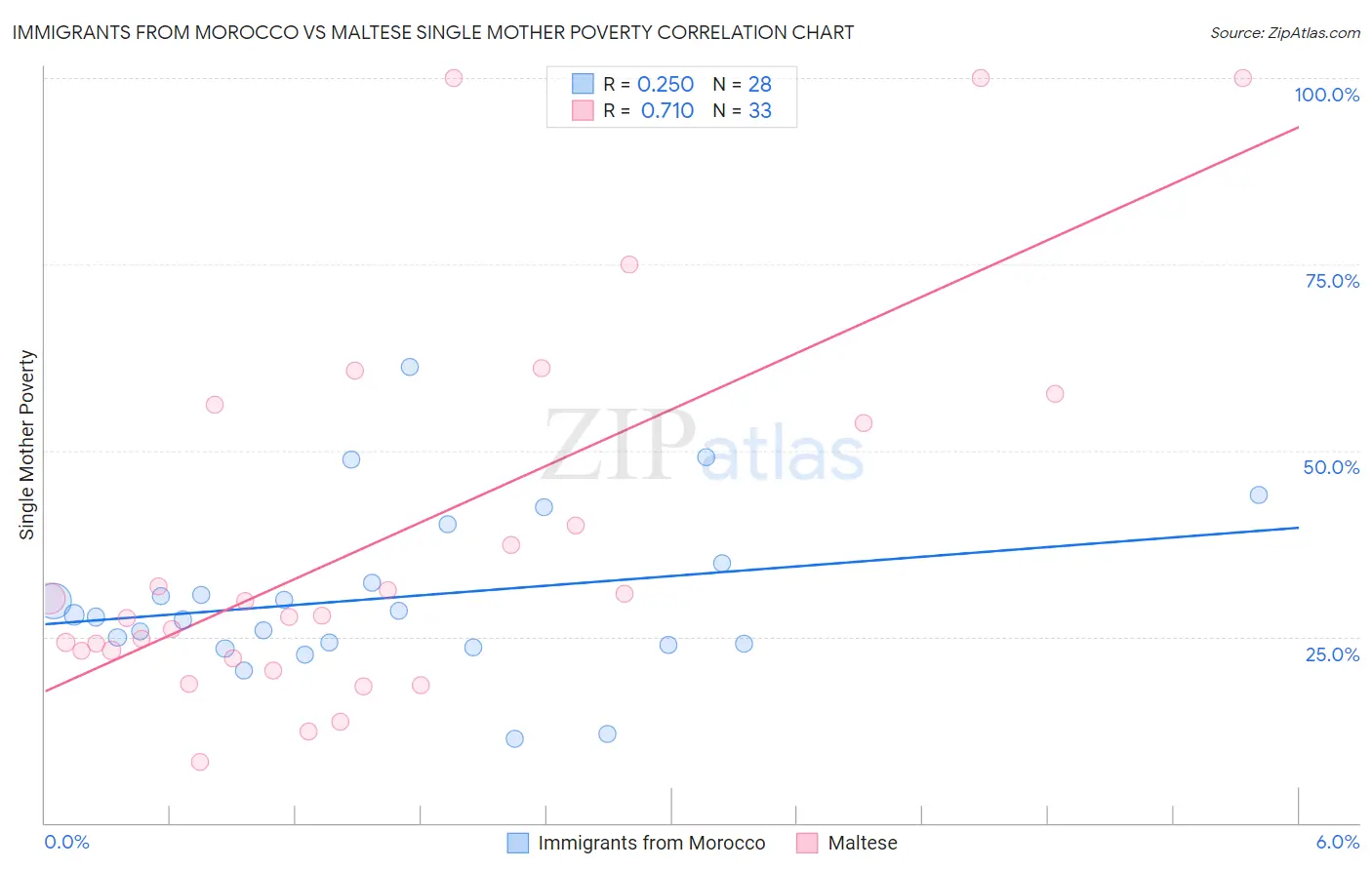 Immigrants from Morocco vs Maltese Single Mother Poverty