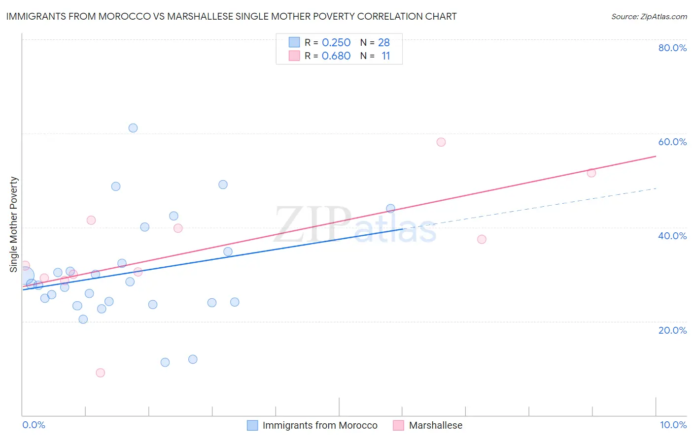 Immigrants from Morocco vs Marshallese Single Mother Poverty