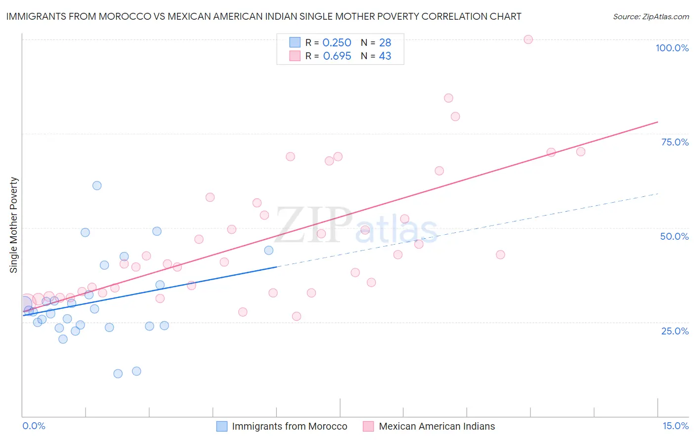 Immigrants from Morocco vs Mexican American Indian Single Mother Poverty