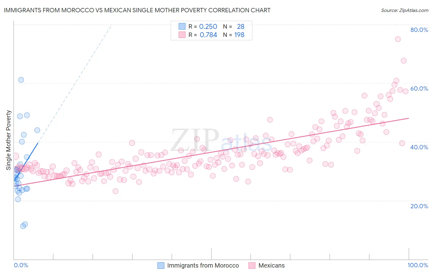 Immigrants from Morocco vs Mexican Single Mother Poverty