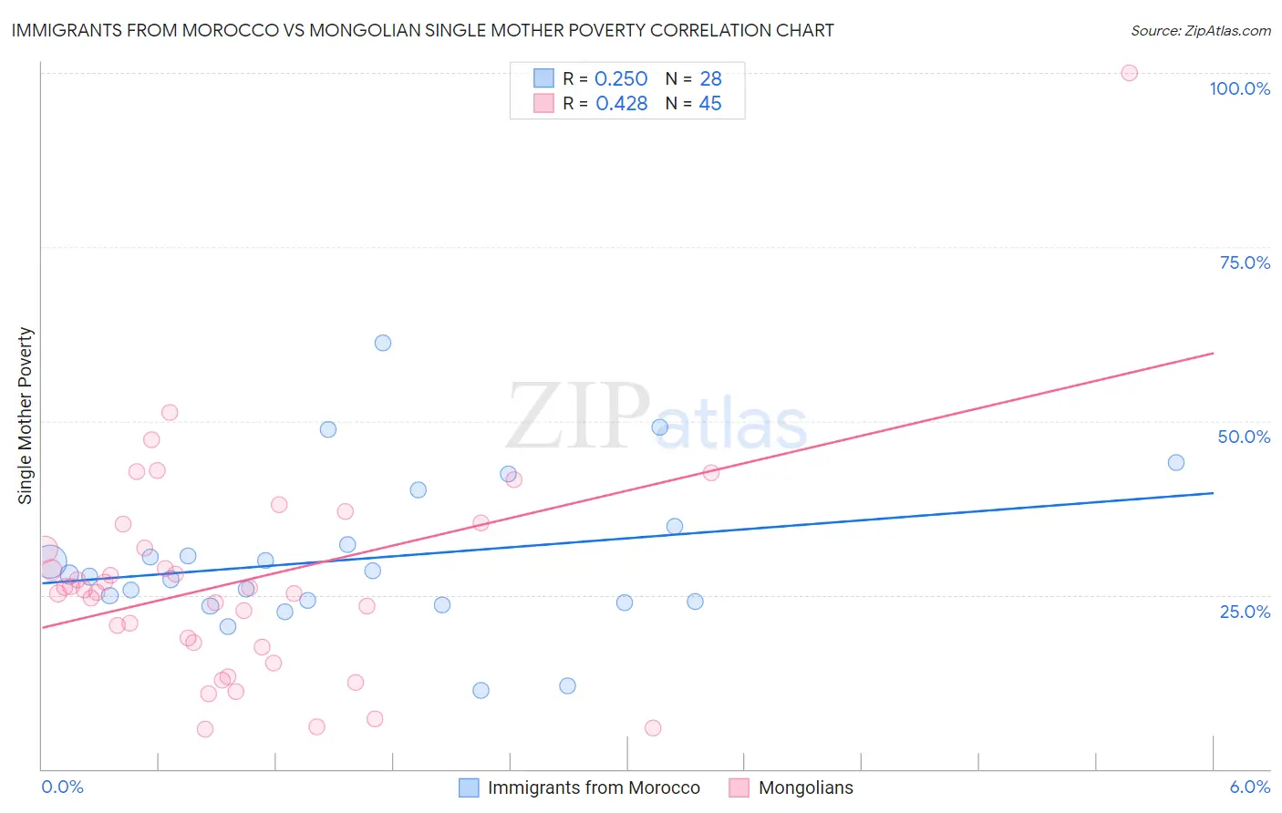 Immigrants from Morocco vs Mongolian Single Mother Poverty